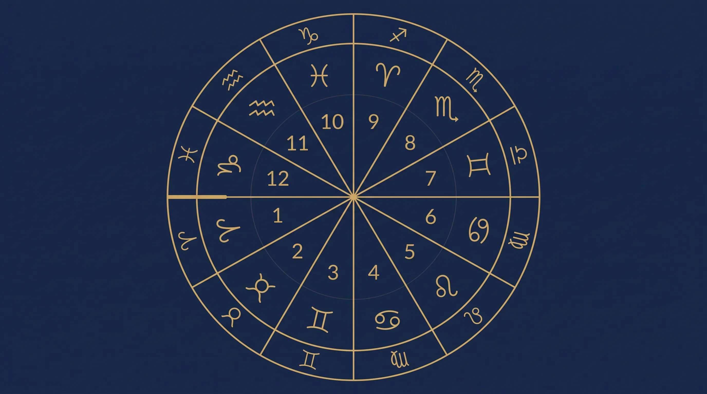 Whole Sign 整宫制示意图，每个黄道星座对应一整宫